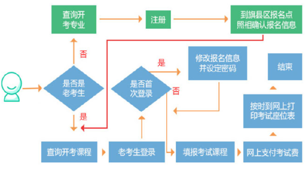 內(nèi)蒙古自考發(fā)布：2022年自考報(bào)考公告，考生必看！-1