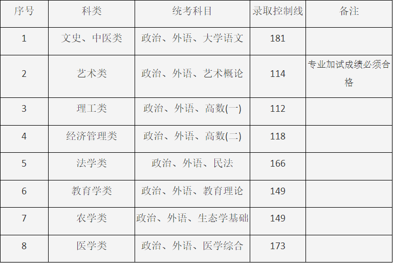 2024年上海市成人高校招生最低錄取控制分數線