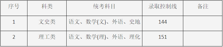 2024年上海市成人高校招生最低錄取控制分數線