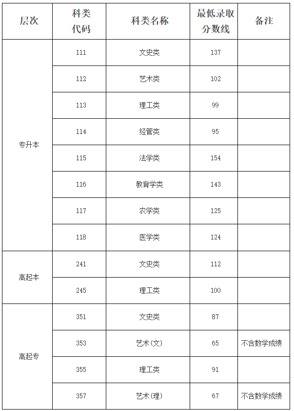 海南省2024年成人高等學校招生錄取最低控制分數線公告