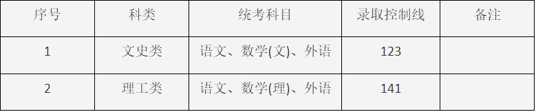 2024年上海市成人高校招生最低錄取控制分數線