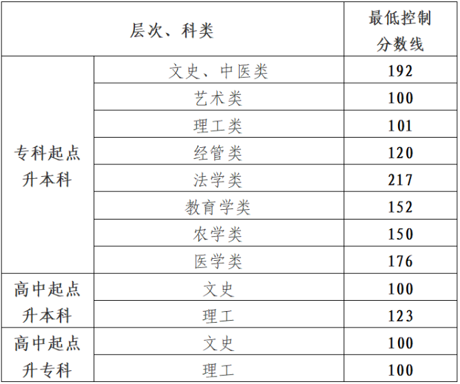 貴州省2024年成人高校招生最低錄取控制分?jǐn)?shù)線(xiàn)劃定