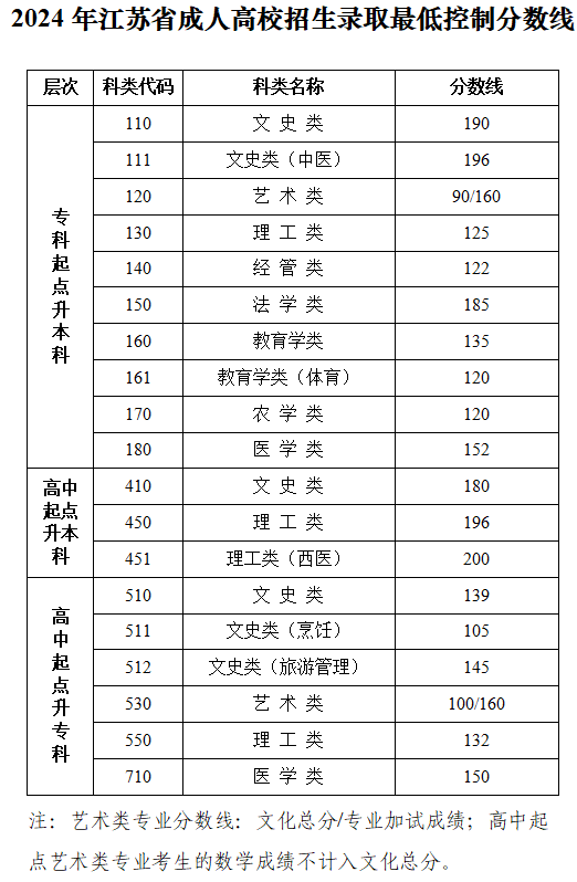 江蘇省教育考試院：關(guān)于公布2024年我省成人高校招生錄取最低控制分?jǐn)?shù)線和查詢成績(jī)的通告