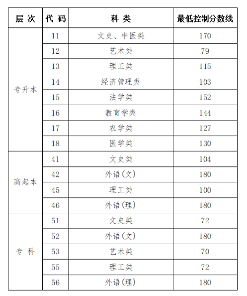 關于公布黑龍江省2024年成人高校招生錄取最低控制分數(shù)線的通知