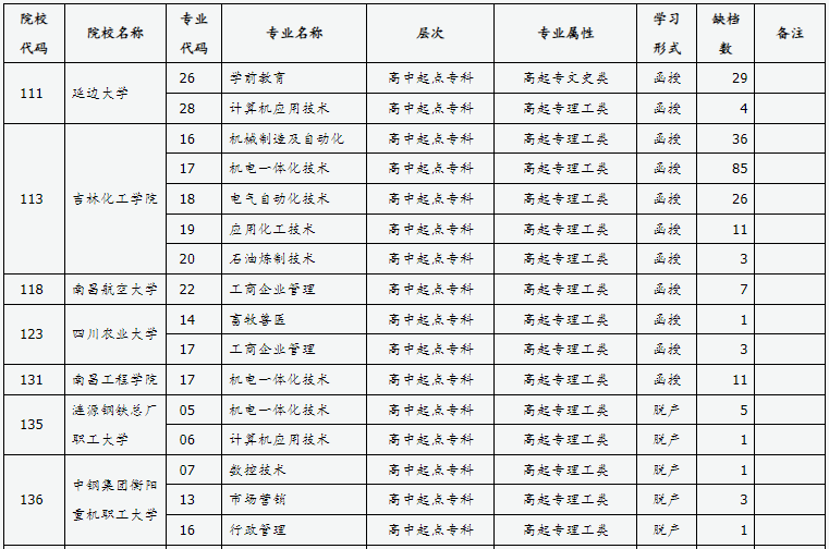 山西省2024年成人高校招生征集志愿公告第9號