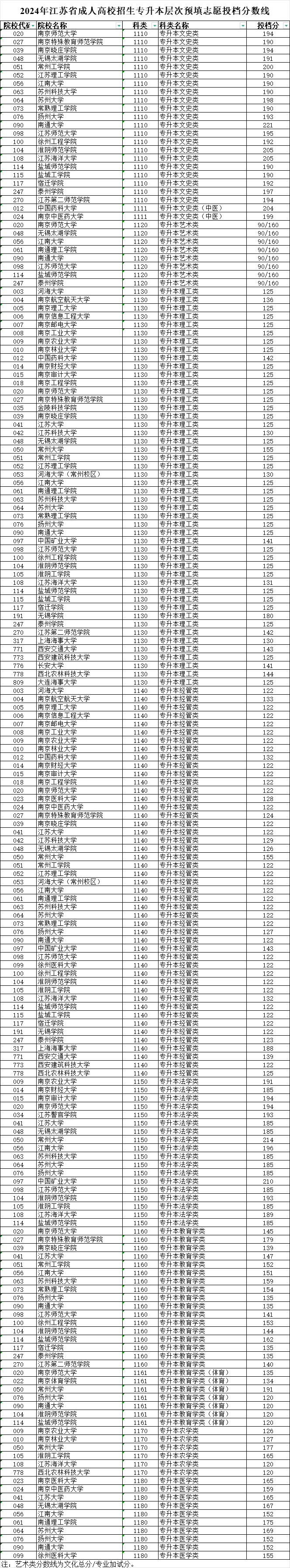 2024年江蘇省成人高校招生專升本層次預(yù)填志愿投檔分?jǐn)?shù)線 