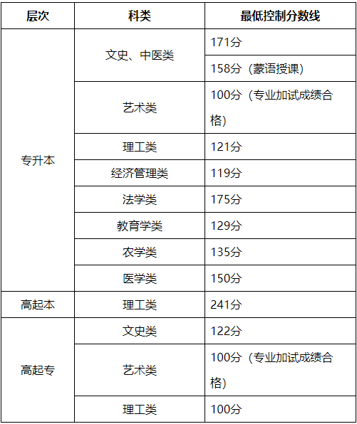 關于公布2024年內(nèi)蒙古自治區(qū)成人高等學校招生錄取最低控制分數(shù)線及填報志愿時間的公告