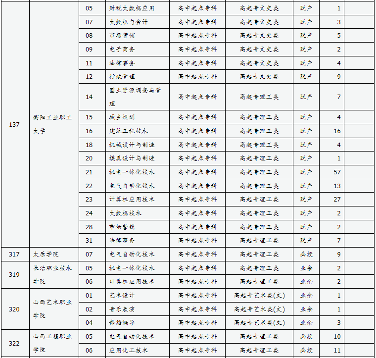 山西省2024年成人高校招生征集志愿公告第8號