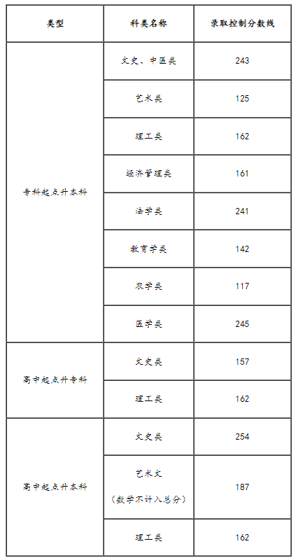 2024年天津市成人高校招生錄取最低控制分?jǐn)?shù)線劃定