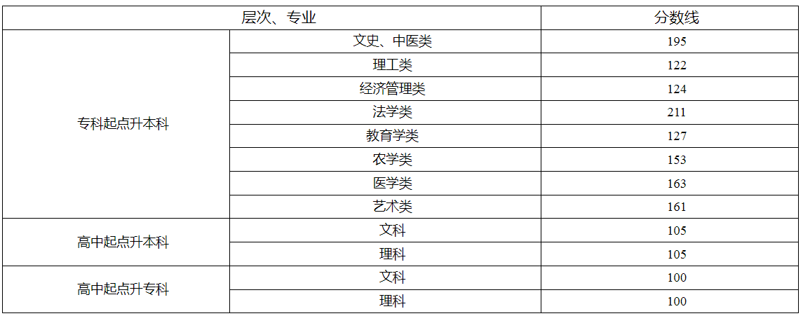 湖南省2024年成人高校招生錄取控制分?jǐn)?shù)線及征集志愿計劃公布時間和考生填報時間