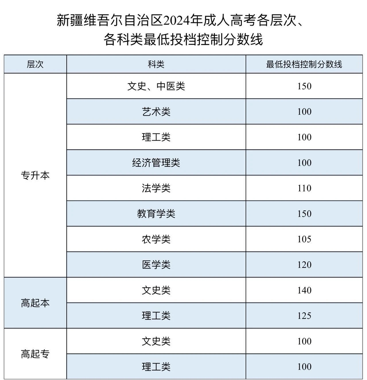 關(guān)于公布新疆2024年成人高考最低投檔控制分?jǐn)?shù)線及錄取工作時(shí)間安排的公告