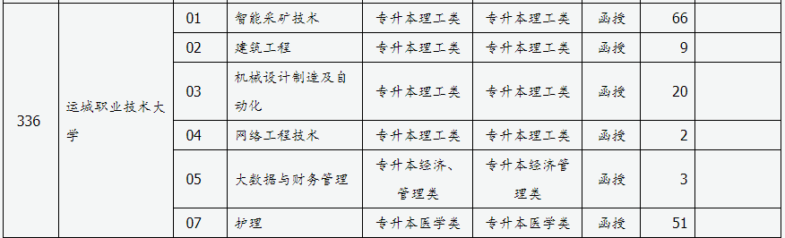 山西省2024年成人高校招生征集志愿公告第3號(hào)