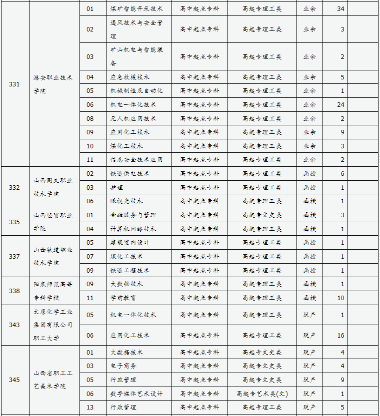 山西省2024年成人高校招生征集志愿公告第8號