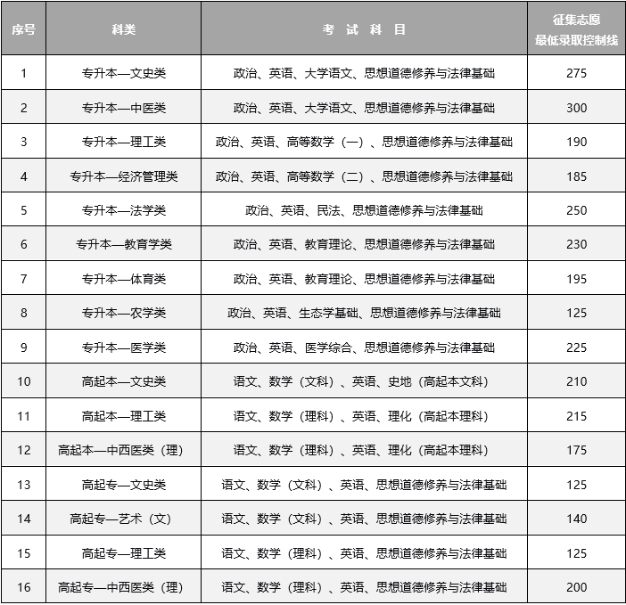 云南省2024年全國(guó)成人高校招生征集志愿將于12月17日進(jìn)行