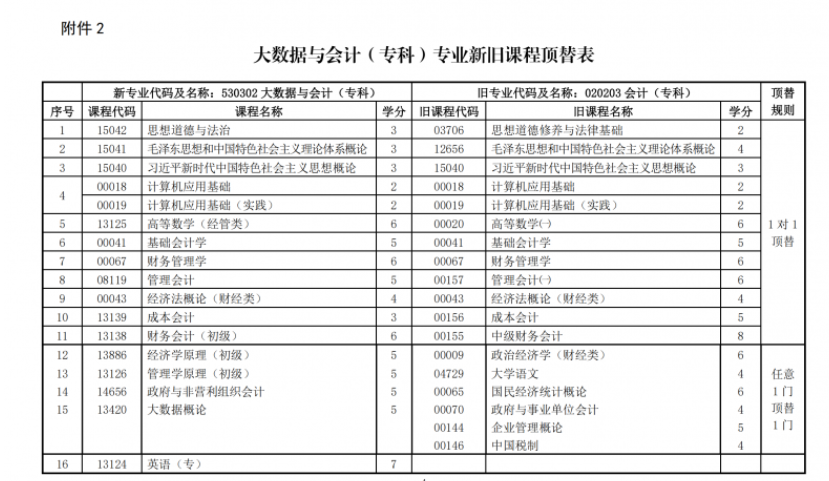 關(guān)于調(diào)整甘肅省高等教育自學(xué)考試大數(shù)據(jù)與會計（?？疲I(yè)課程計劃的通知