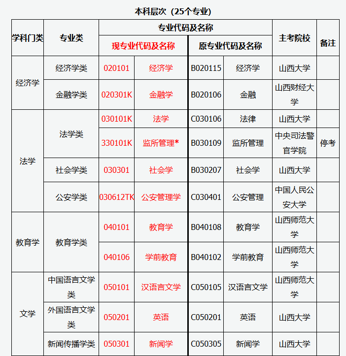 山西省2025年高等教育自學(xué)考試報(bào)考簡(jiǎn)章