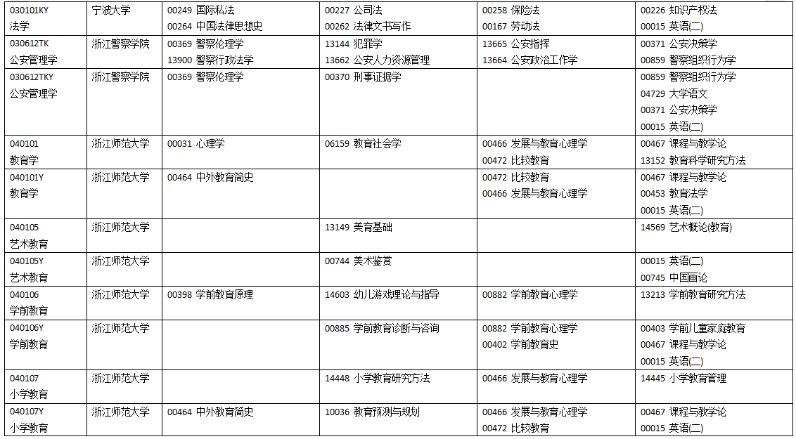 浙江省2025年4月高等教育自學(xué)考試開考課程-理論課程（初稿）