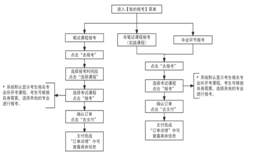 2025年4月天津市自考報(bào)名流程