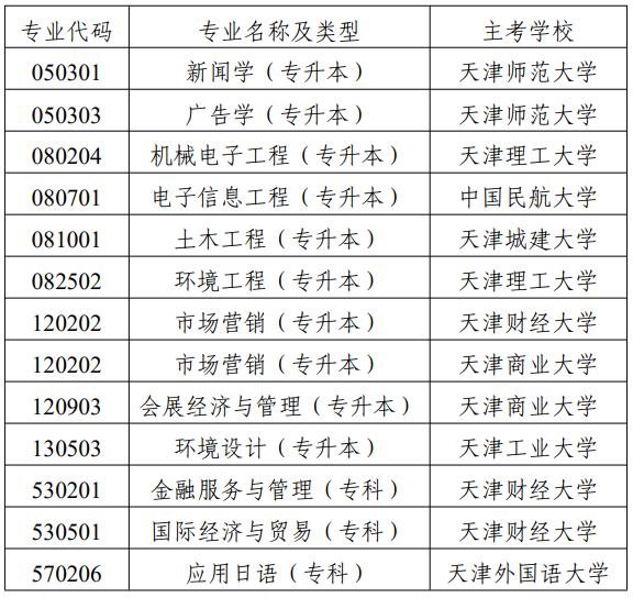 市考委關(guān)于?？继旖蚴懈叩冉逃詫W(xué)考試國(guó)際經(jīng)濟(jì)與貿(mào)易（專升本）等專業(yè)的通知