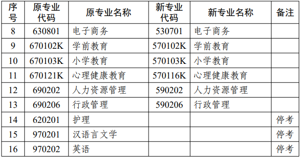 江蘇省高等教育自學(xué)考試面向社會(huì)開考專業(yè)考試計(jì)劃調(diào)整問答