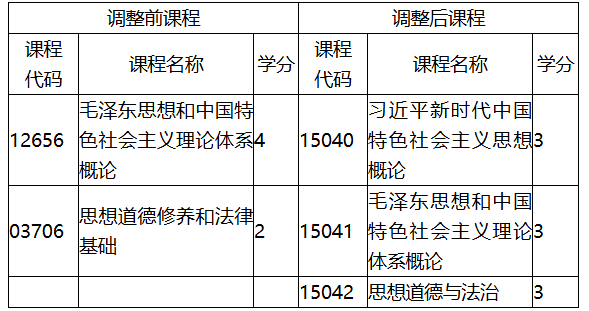 福建省教育考試院關(guān)于調(diào)整福建省高等教育自學(xué)考試思想政治理論課程有關(guān)事項的通知