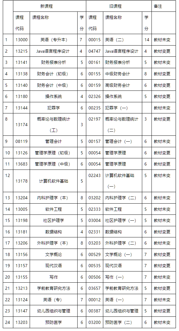 內(nèi)蒙古招生考試信息網(wǎng)：高等教育自學(xué)考試新舊課程對(duì)照表