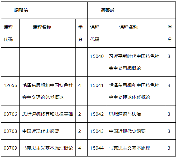 內(nèi)蒙古招生考試信息網(wǎng)：關(guān)于調(diào)整高等教育自學(xué)考試思想政治理論課課程設(shè)置的公告