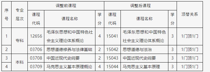 關于調(diào)整北京市高等教育自學考試思想政治理論課課程設置的通知