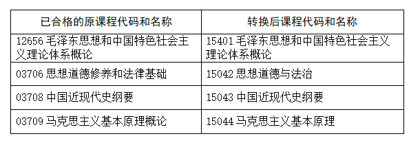 河南省教育考試院：關(guān)于調(diào)整高等教育自學(xué)考試思想政治理論課程設(shè)置的公告