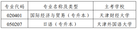 市考委關(guān)于?？继旖蚴懈叩冉逃詫W(xué)考試國(guó)際經(jīng)濟(jì)與貿(mào)易（專升本）等專業(yè)的通知