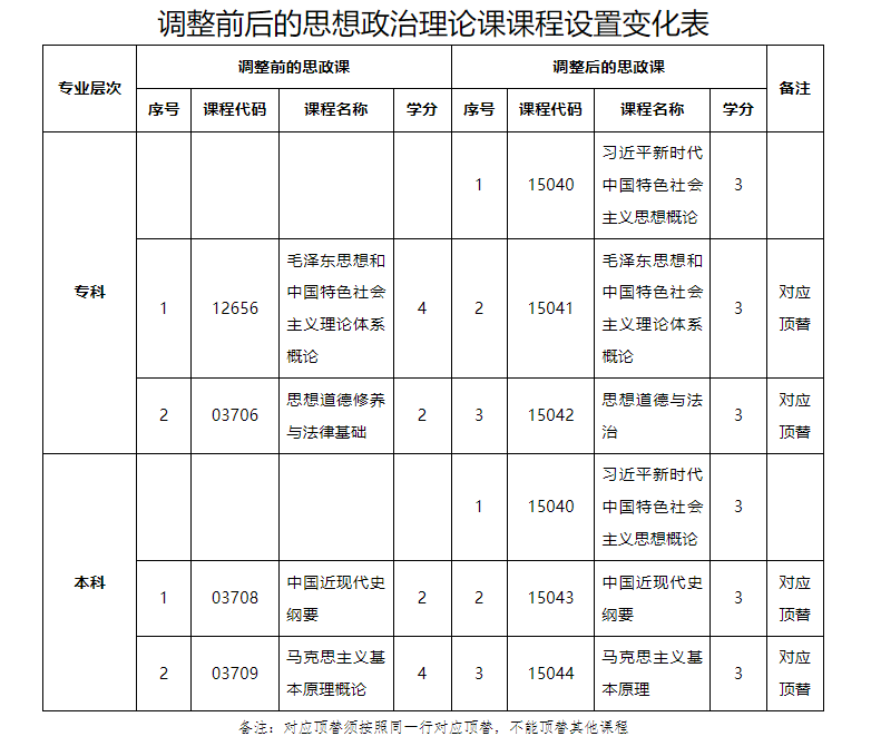 關(guān)于廣東省高等教育自學(xué)考試專業(yè)考試計(jì)劃調(diào)整的通知