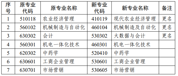 江蘇省高等教育自學(xué)考試面向社會(huì)開考專業(yè)考試計(jì)劃調(diào)整問答