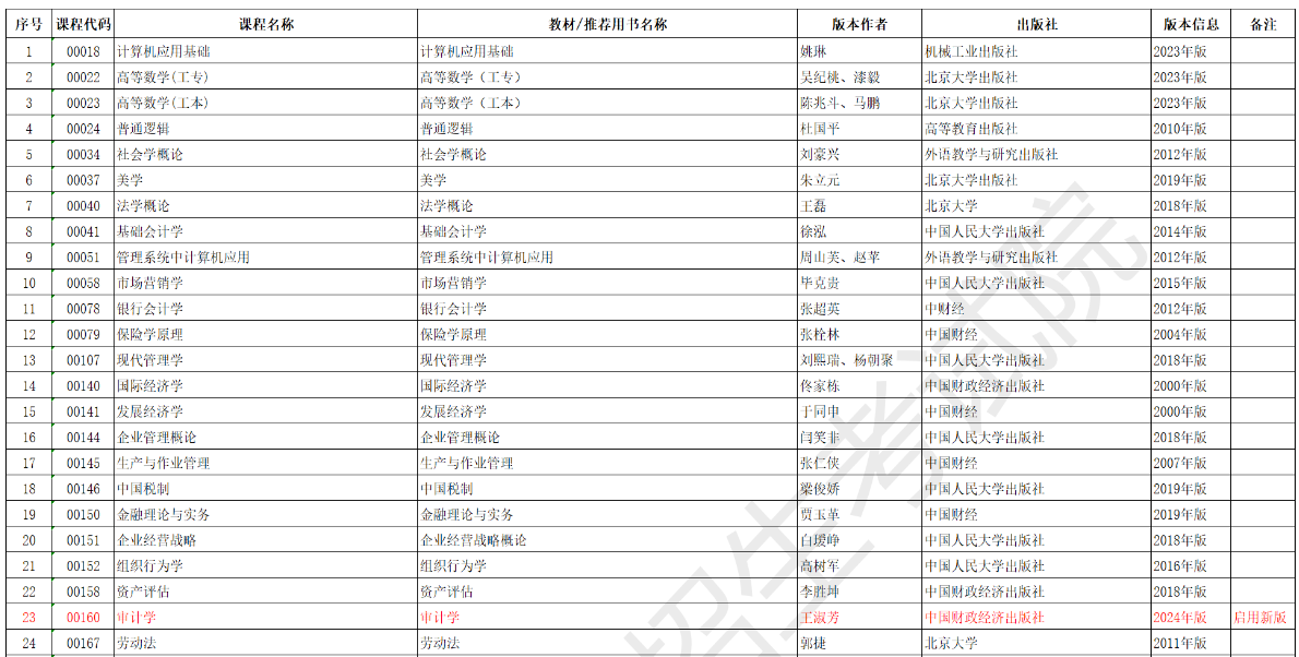 安徽省高等教育自學(xué)考試2025年4月考試教材版本目錄