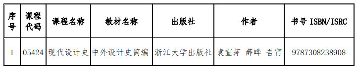 山東省教育招生考試院：關(guān)于調(diào)整高等教育自學(xué)考試“現(xiàn)代設(shè)計(jì)史”和“輿論學(xué)”2門(mén)課程教材的通知