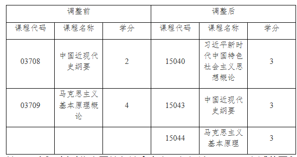 關于調整上海市高等教育自學考試思想政治理論課 課程設置的通知