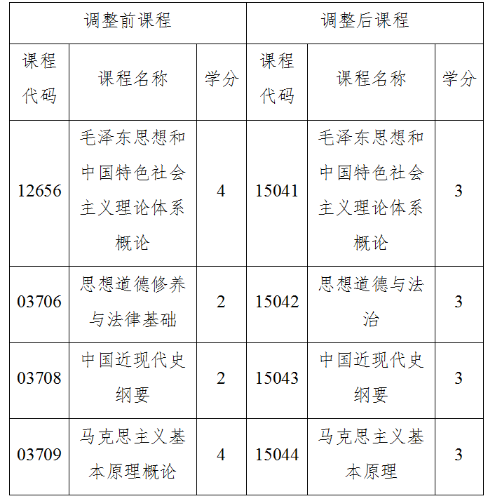 關(guān)于調(diào)整海南省高等教育自學考試思想政治理論課課程設(shè)置的通知