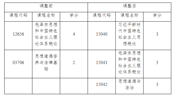 關于調整上海市高等教育自學考試思想政治理論課 課程設置的通知